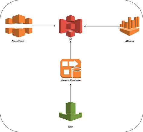 Real-World Examples of AWS WAF and CloudFront