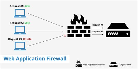 Real-world Applications of WAF Network Security