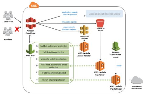 Statistics and Impact of AWS WAF and CloudFront