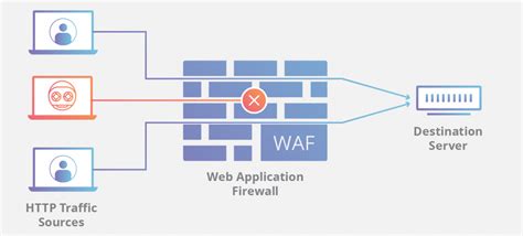 WAF Network Security